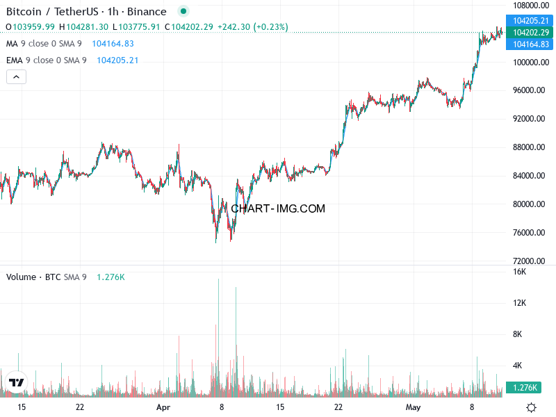 phan tich btcusd h1 11 05 2025 2146 quan sat