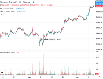 phan tich btcusd h1 11 05 2025 2200 tin hieu ban