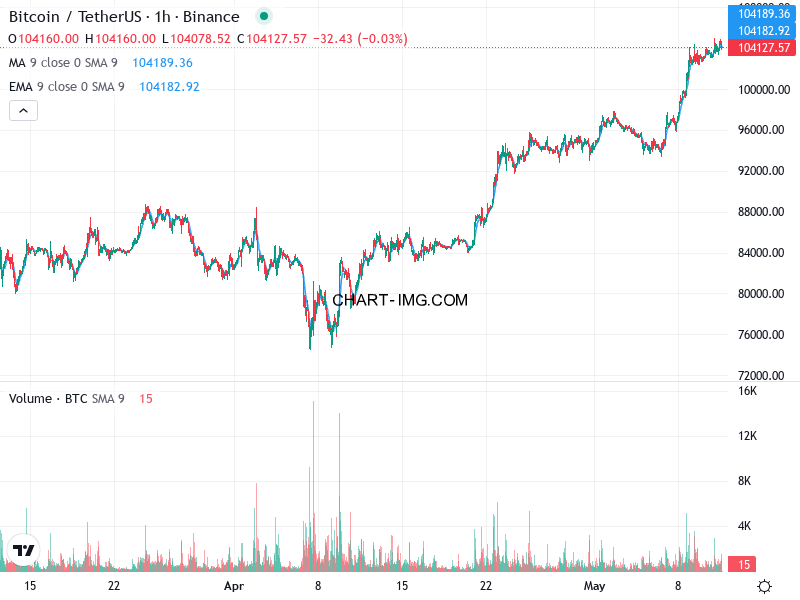 phan tich btcusd h1 11 05 2025 2200 tin hieu ban