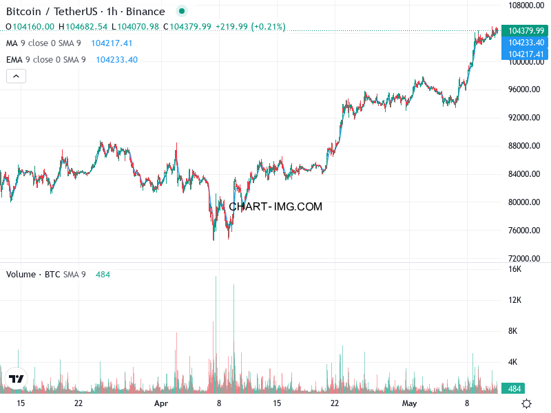 phan tich btcusd h1 11 05 2025 2230 quan sat