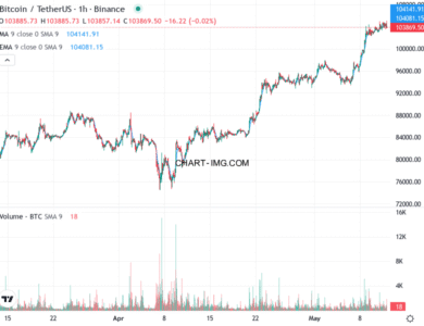 phan tich btcusd h1 12 05 2025 1001 tin hieu ban