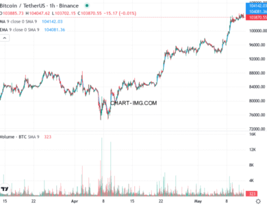 phan tich btcusd h1 12 05 2025 1031 quan sat