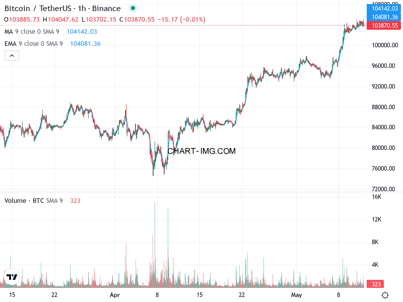 phan tich btcusd h1 12 05 2025 1031 quan sat