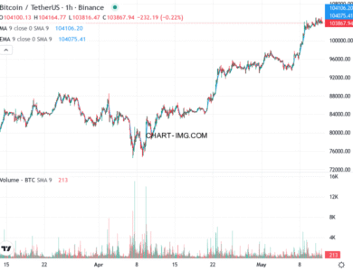 phan tich btcusd h1 12 05 2025 1131 tin hieu ban