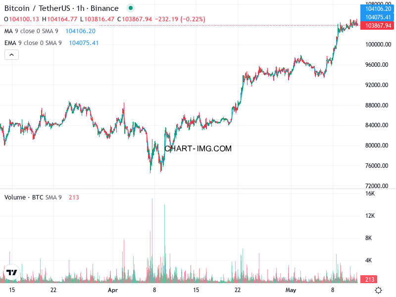 phan tich btcusd h1 12 05 2025 1131 tin hieu ban
