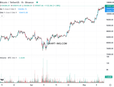 phan tich btcusd h1 12 05 2025 1431 quan sat