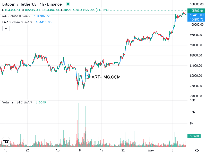 phan tich btcusd h1 12 05 2025 1431 quan sat