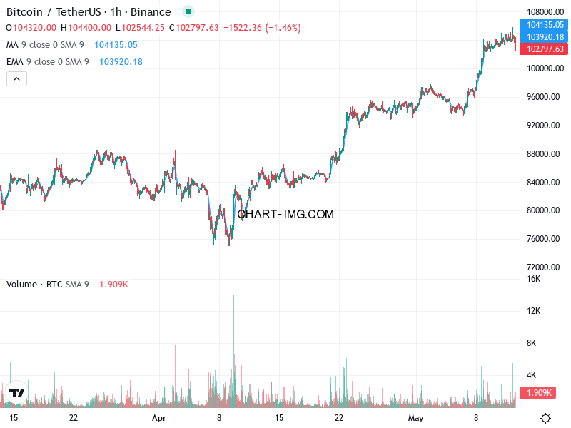 phan tich btcusd h1 12 05 2025 2131 tin hieu ban