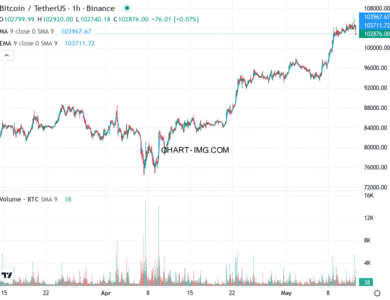 phan tich btcusd h1 12 05 2025 2201 quan sat