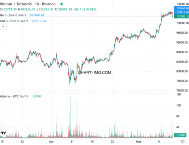 phan tich btcusd h1 12 05 2025 2231 quan sat