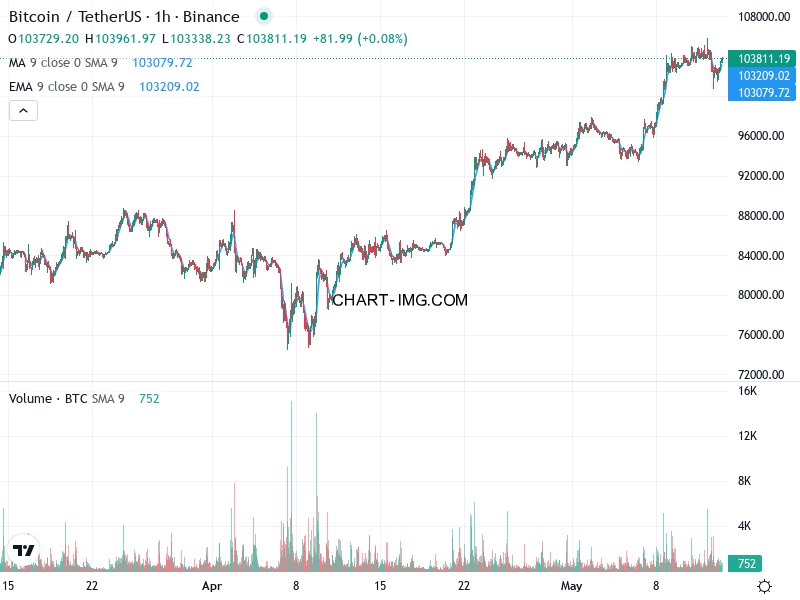 phan tich btcusd h1 13 05 2025 1231 tin hieu mua