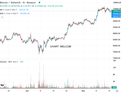 phan tich btcusd h1 15 05 2025 1530 quan sat