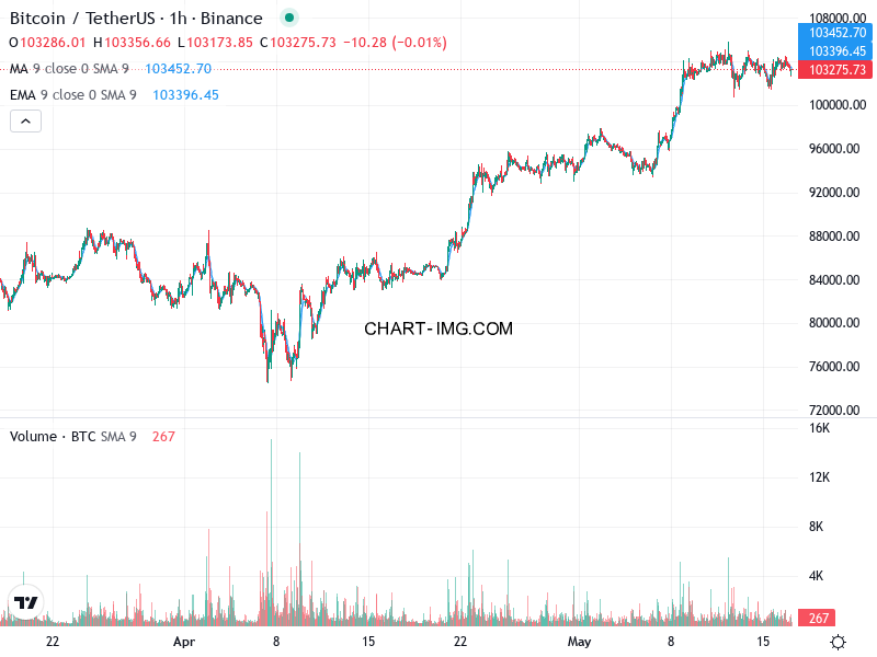 phan tich btcusd h1 17 05 2025 0330 tin hieu ban