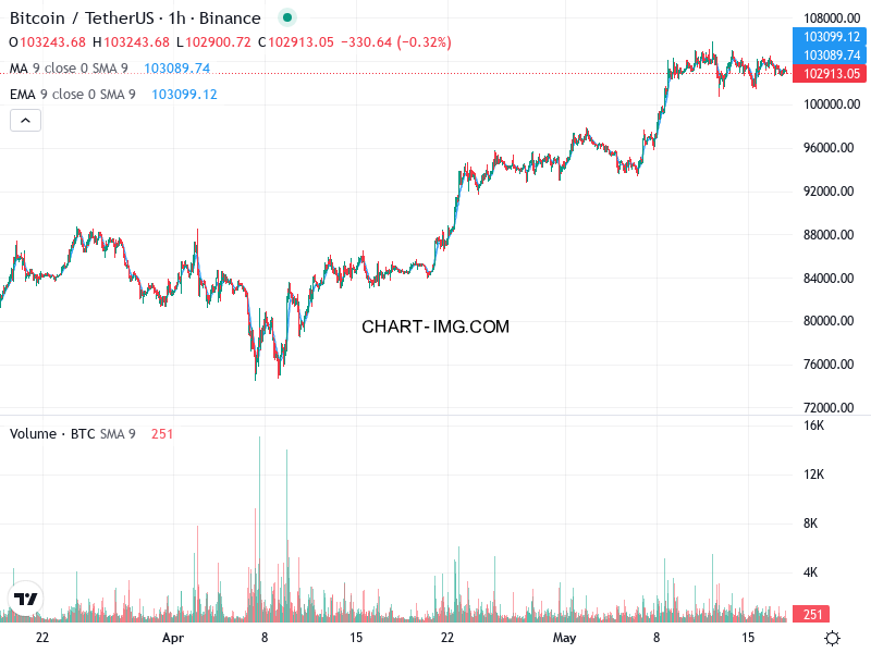 phan tich btcusd h1 17 05 2025 2230 quan sat