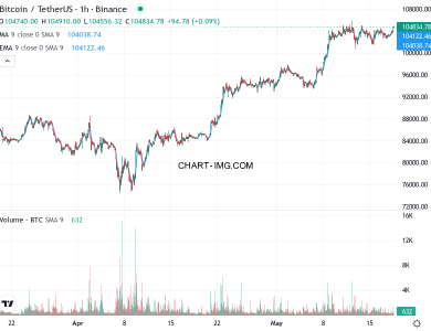 phan tich btcusd h1 18 05 2025 1430 tin hieu mua