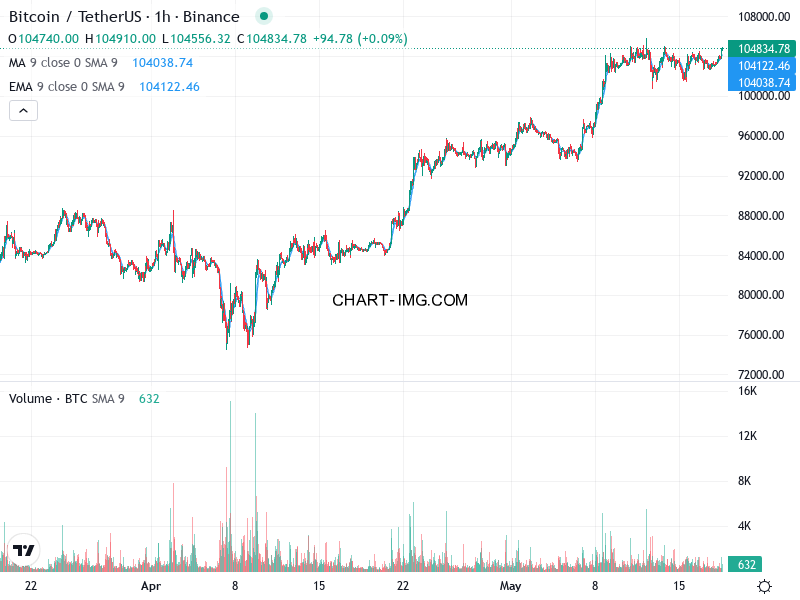 phan tich btcusd h1 18 05 2025 1430 tin hieu mua