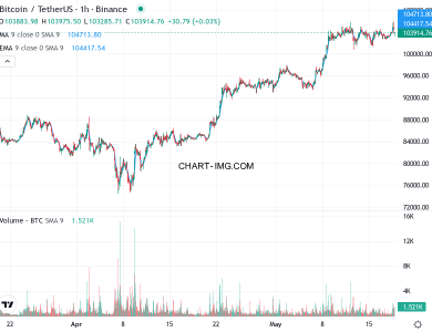 phan tich btcusd h1 18 05 2025 2030 quan sat