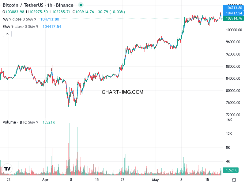 phan tich btcusd h1 18 05 2025 2030 quan sat