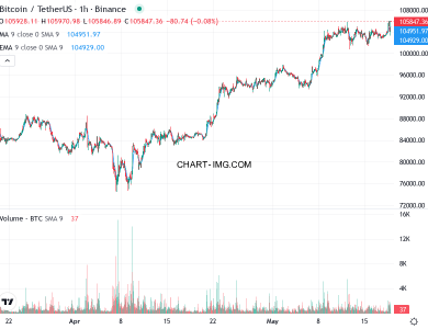 phan tich btcusd h1 18 05 2025 2300 tin hieu ban