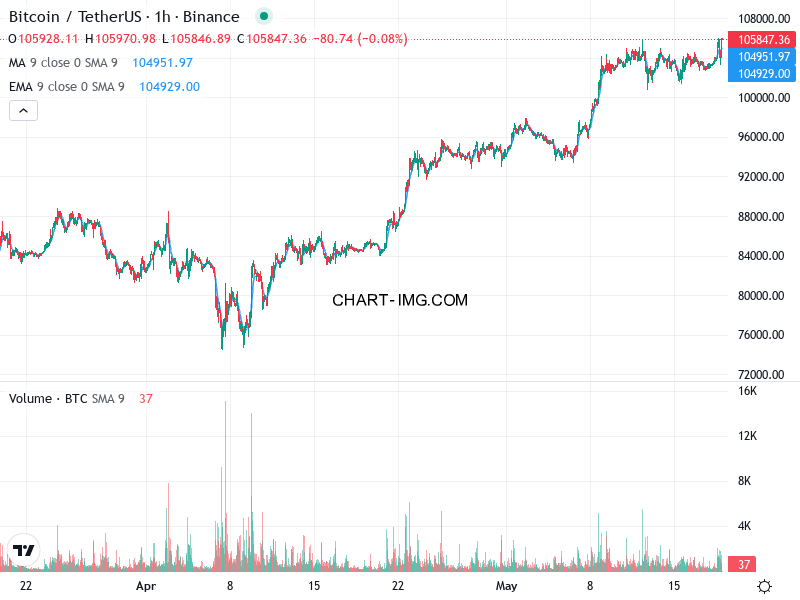 phan tich btcusd h1 18 05 2025 2300 tin hieu ban