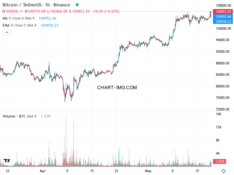 phan tich btcusd h1 18 05 2025 2330 tin hieu ban