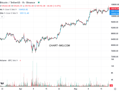 phan tich btcusd h1 19 05 2025 0100 quan sat