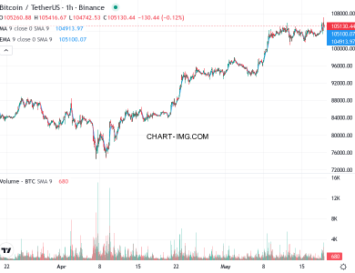 phan tich btcusd h1 19 05 2025 0130 tin hieu ban