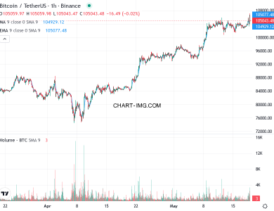 phan tich btcusd h1 19 05 2025 0200 quan sat