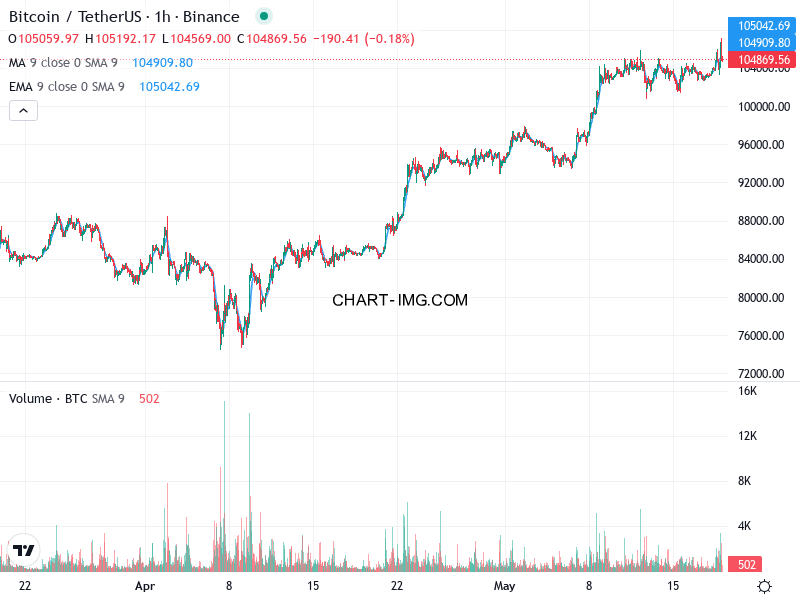 phan tich btcusd h1 19 05 2025 0230 quan sat