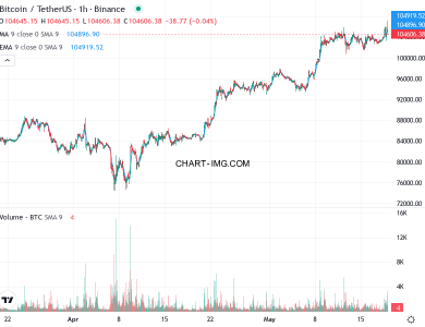 phan tich btcusd h1 19 05 2025 0300 quan sat