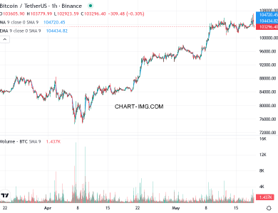 phan tich btcusd h1 19 05 2025 0430 quan sat