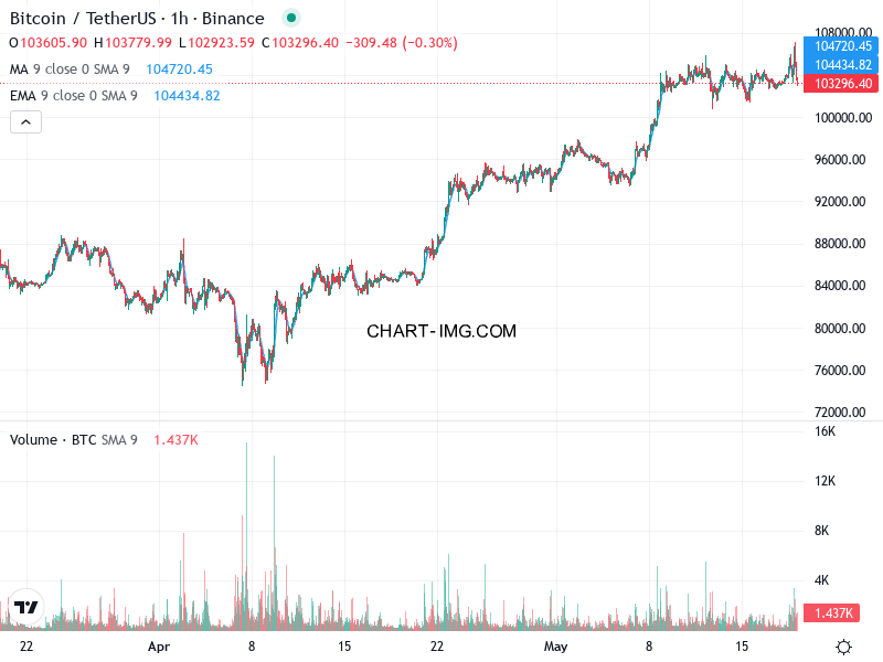phan tich btcusd h1 19 05 2025 0430 quan sat