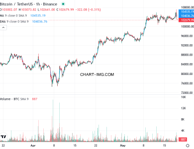 phan tich btcusd h1 19 05 2025 0530 quan sat