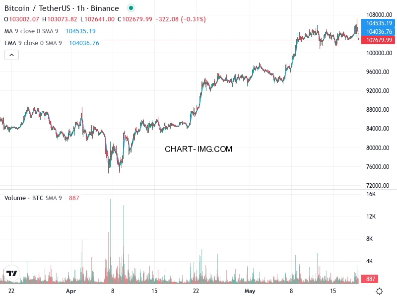 phan tich btcusd h1 19 05 2025 0530 quan sat
