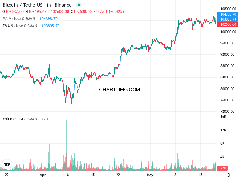 phan tich btcusd h1 19 05 2025 0630 tin hieu ban