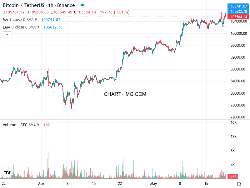 phan tich btcusd h1 20 05 2025 0430 quan sat