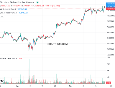 phan tich btcusd h1 20 05 2025 0830 tin hieu ban