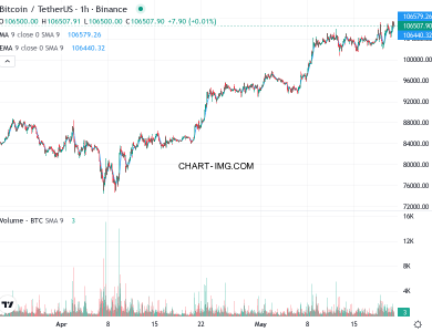 phan tich btcusd h1 21 05 2025 0200 quan sat