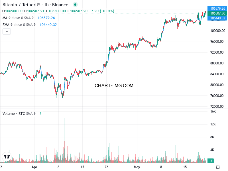 phan tich btcusd h1 21 05 2025 0200 quan sat