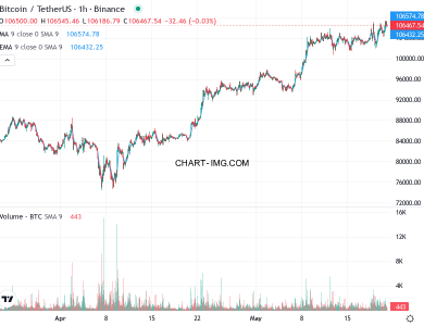 phan tich btcusd h1 21 05 2025 0230 quan sat