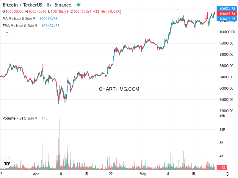phan tich btcusd h1 21 05 2025 0230 quan sat
