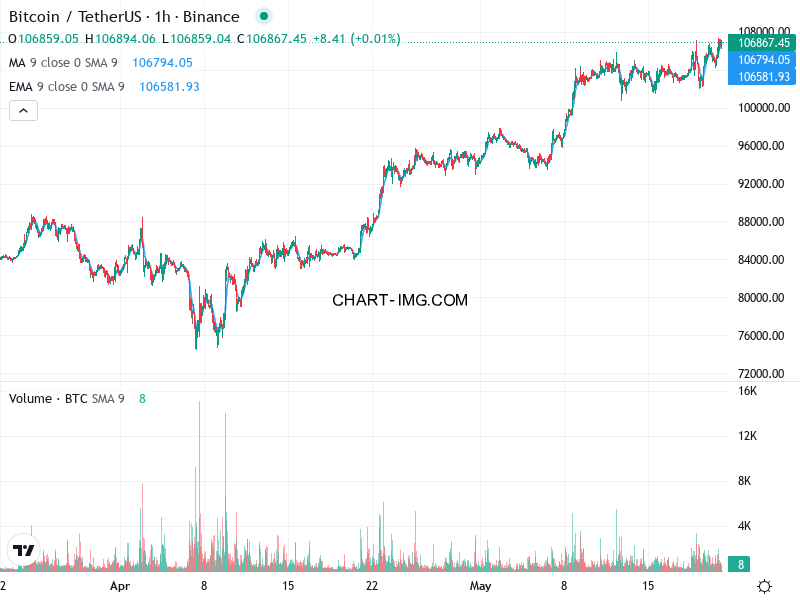 phan tich btcusd h1 21 05 2025 0300 tin hieu ban