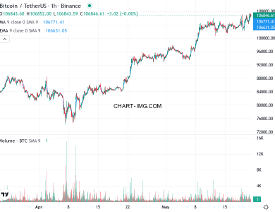 phan tich btcusd h1 21 05 2025 0400 quan sat
