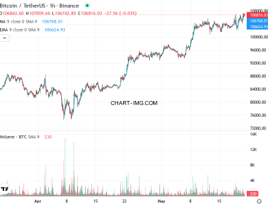 phan tich btcusd h1 21 05 2025 0430 quan sat