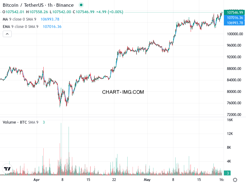 phan tich btcusd h1 21 05 2025 0600 quan sat