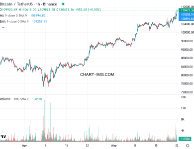 phan tich btcusd h1 22 05 2025 0230 quan sat