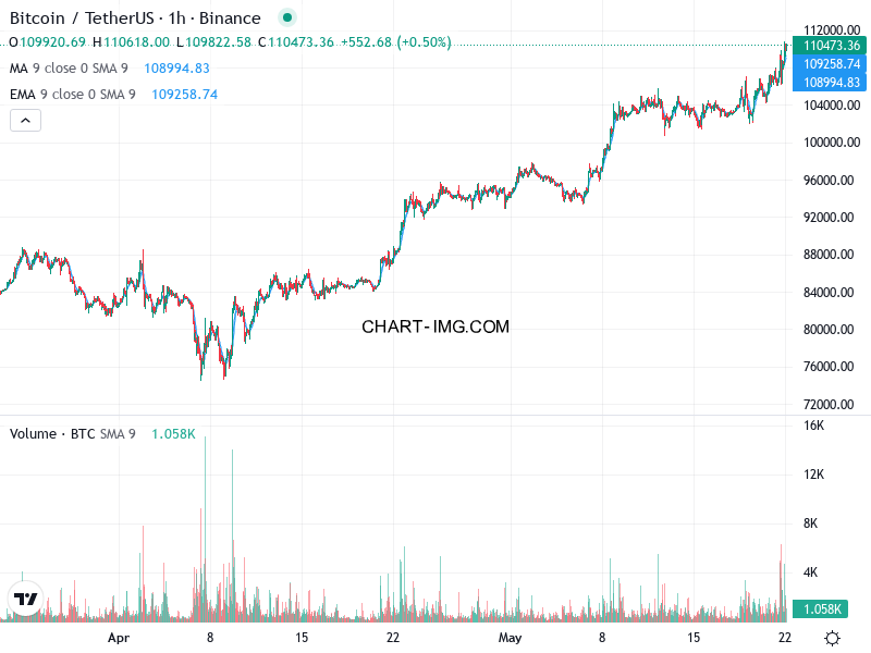 phan tich btcusd h1 22 05 2025 0230 quan sat