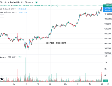 phan tich btcusd h1 22 05 2025 0330 quan sat
