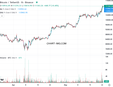phan tich btcusd h1 22 05 2025 1430 quan sat