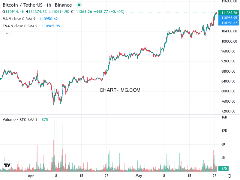 phan tich btcusd h1 22 05 2025 1430 quan sat